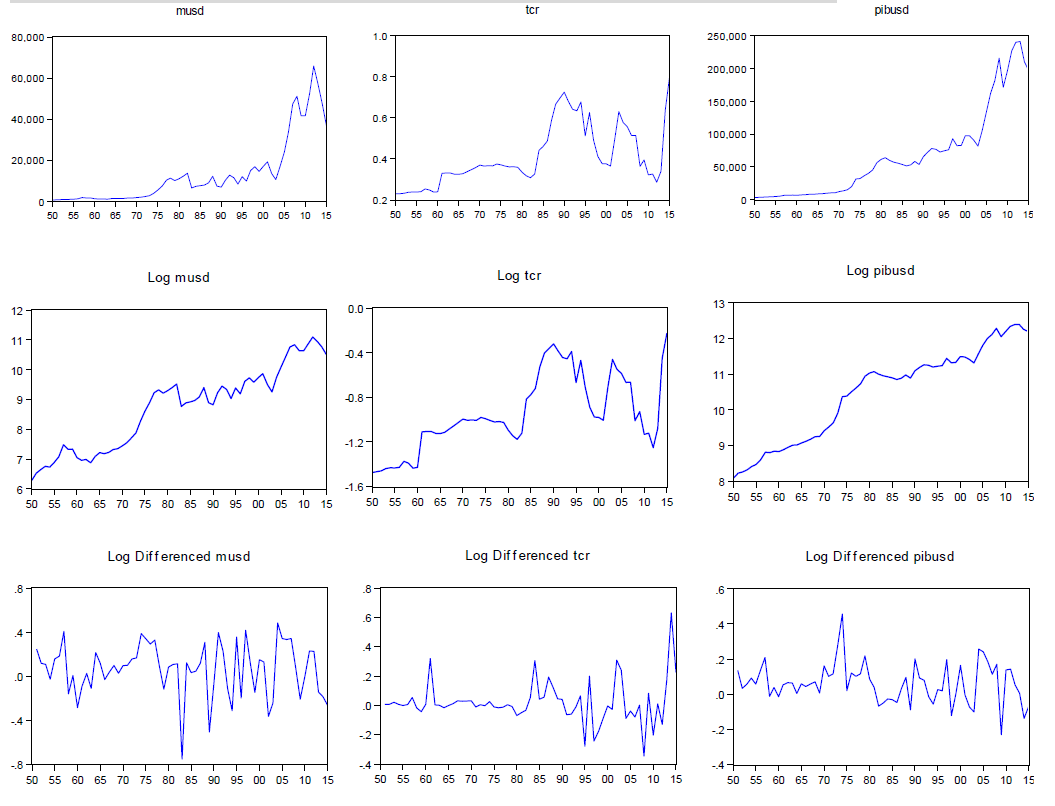 Comportamiento hist�rico de las series, 1950-2014