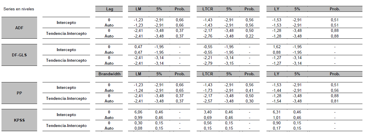 Pruebas de Ra�z Unitaria