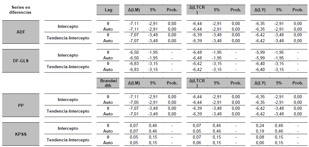 Pruebas de ra�z unitaria