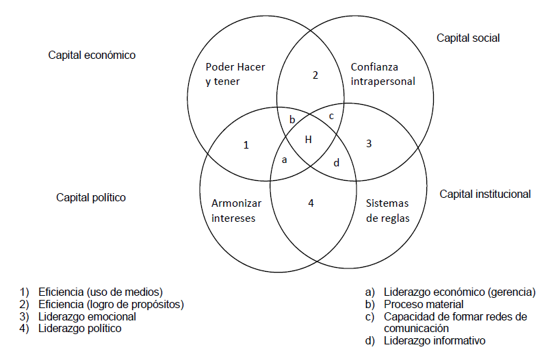 Capitales sociales y liderazgos