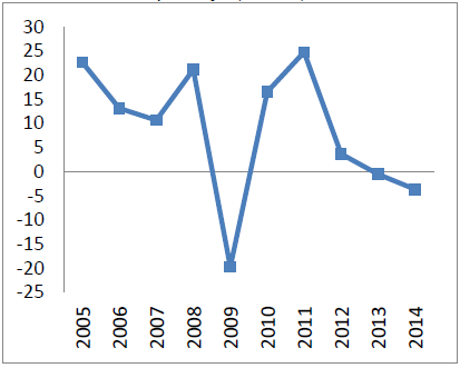 Formación bruta de capital fijo (Var %)