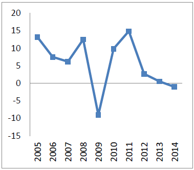 Impuestos netos (Var %)