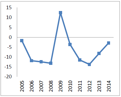Tasa de interés (Var %)