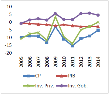 Consumo privado, PIB