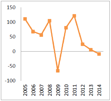Ahorro externo (Var %) e Inversión (Var %)