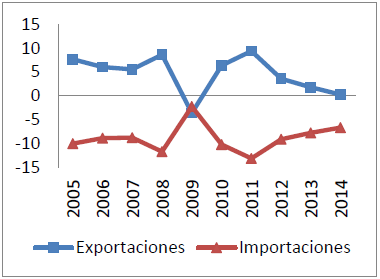 Exportaciones e importaciones no petrolera (Var %)
