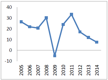 Balanza comercial no petroleras (Var %)