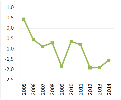 Remuneración asalariado real (Var %)