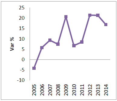 Tasa de desempleo (Var %)