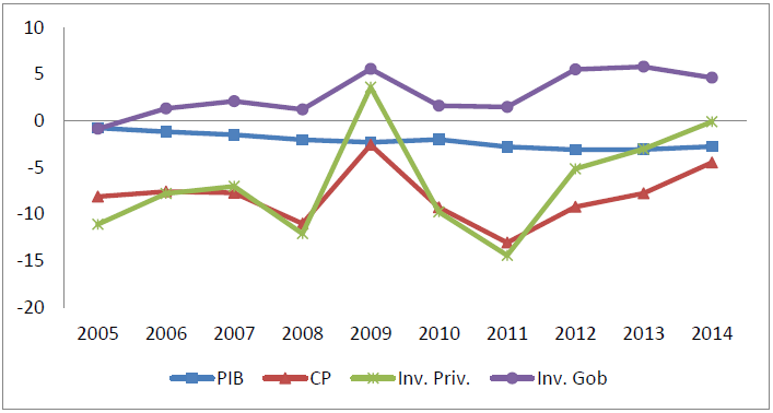 Consumo privado, PIB, Inversión privada y pública (Var %)
