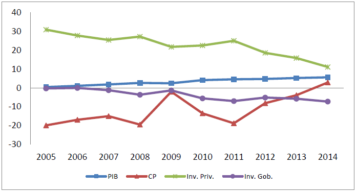 Consumo privado, PIB, Inversión privada y pública (Var %)