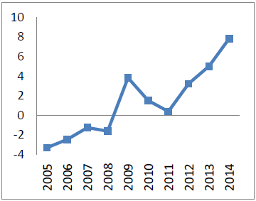 Impuestos netos (Var %)