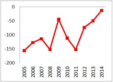 Ahorro del gobierno (Var %)