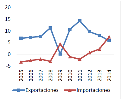 Exportaciones e Importaciones (Var %)