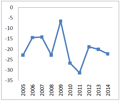 Tasa de desempleo (Var %)