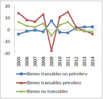 Precio real de bienes domésticos (Var %)