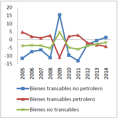 Precio actividades (Var %)