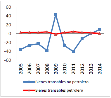 Exportaciones de bienes (Var %)
