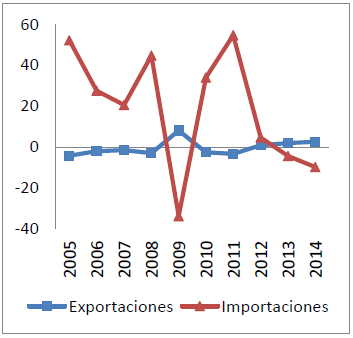 Exportaciones e importaciones (Var %)