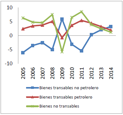 Impactos Output de productos (Var %)