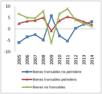 Impactos Output de actividades (Var %)