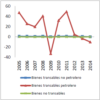 Precio real de bienes domésticos (Var %)