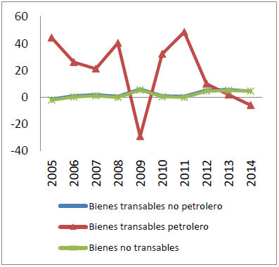Precio actividades (Var %)