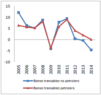 Exportaciones de bienes (Var %)