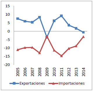 Exportaciones e importaciones (Var %)