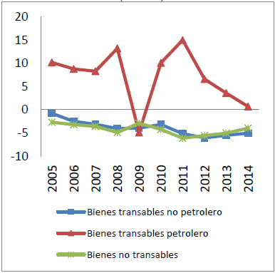 Impactos output de productos (Var %)