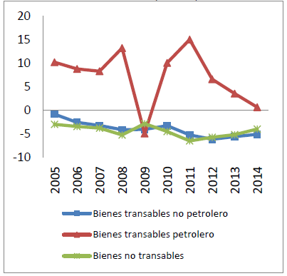 Impactos output de las actividades (Var %)