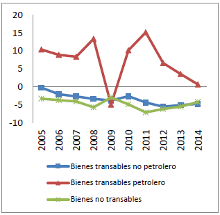 Impactos output de productos (Var %)