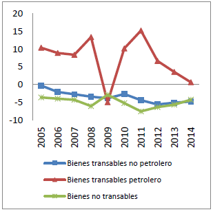 Impactos output de las actividades (Var %)