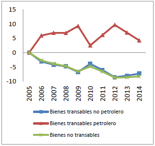 Demanda factorial de K (Var %)
