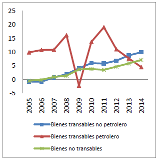 Impactos output de productos (Var %)