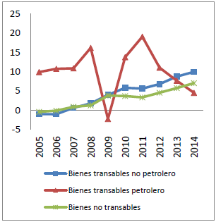 Impactos output de las actividades (Var %)