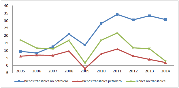Exportaciones de bienes (Var %)