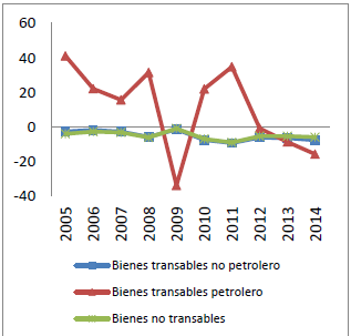Precio actividades (Var %)
