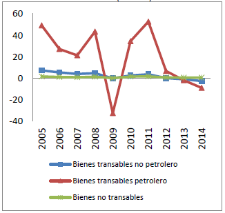 Precio real de bienes domésticos (Var %)