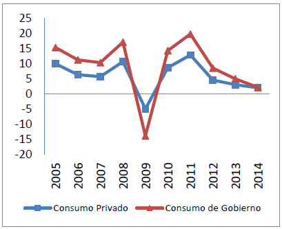 Consumo privado y de gobierno (Var %)