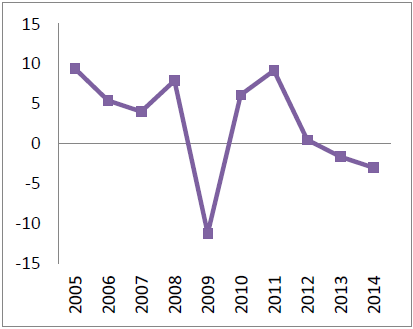 Inversión privada (Var %)