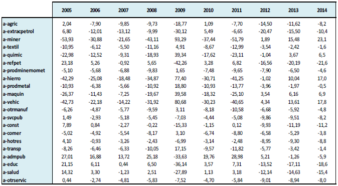 Remuneración factor K – Simulación 1 (Variación %)