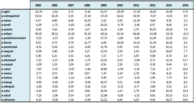 Remuneración factor K – Simulación 2 (Variación %)