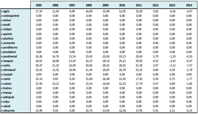Demanda de inversión de bienes – Simulación 1 (Variación %)