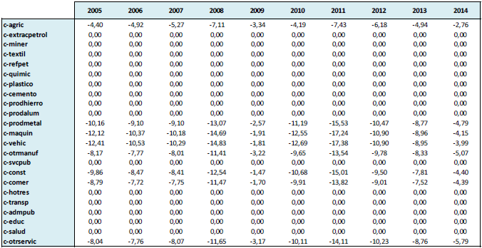 Demanda de inversión de bienes – Simulación 2 (Variación %)
