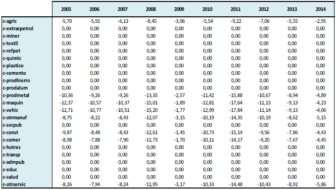 Demanda de inversión de bienes – Simulación 3 (Variación %)