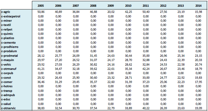 Demanda de inversión de bienes – Simulación 4 (Variación %)