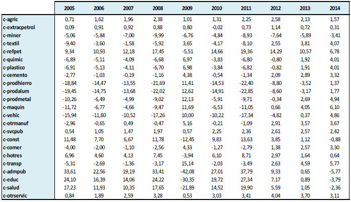 Impactos Output – Simulación 1 (Variación %)