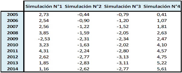 Producto Interno Bruto (Variación %)