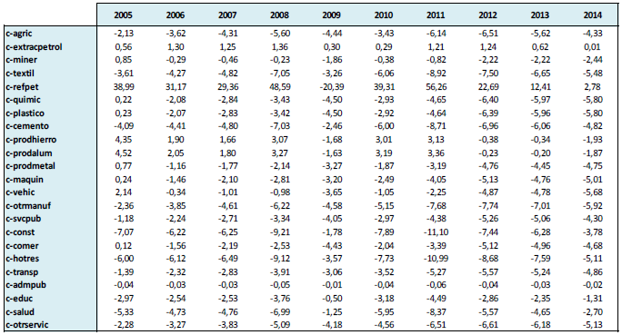 Impactos Output – Simulación 2 (Variación %)